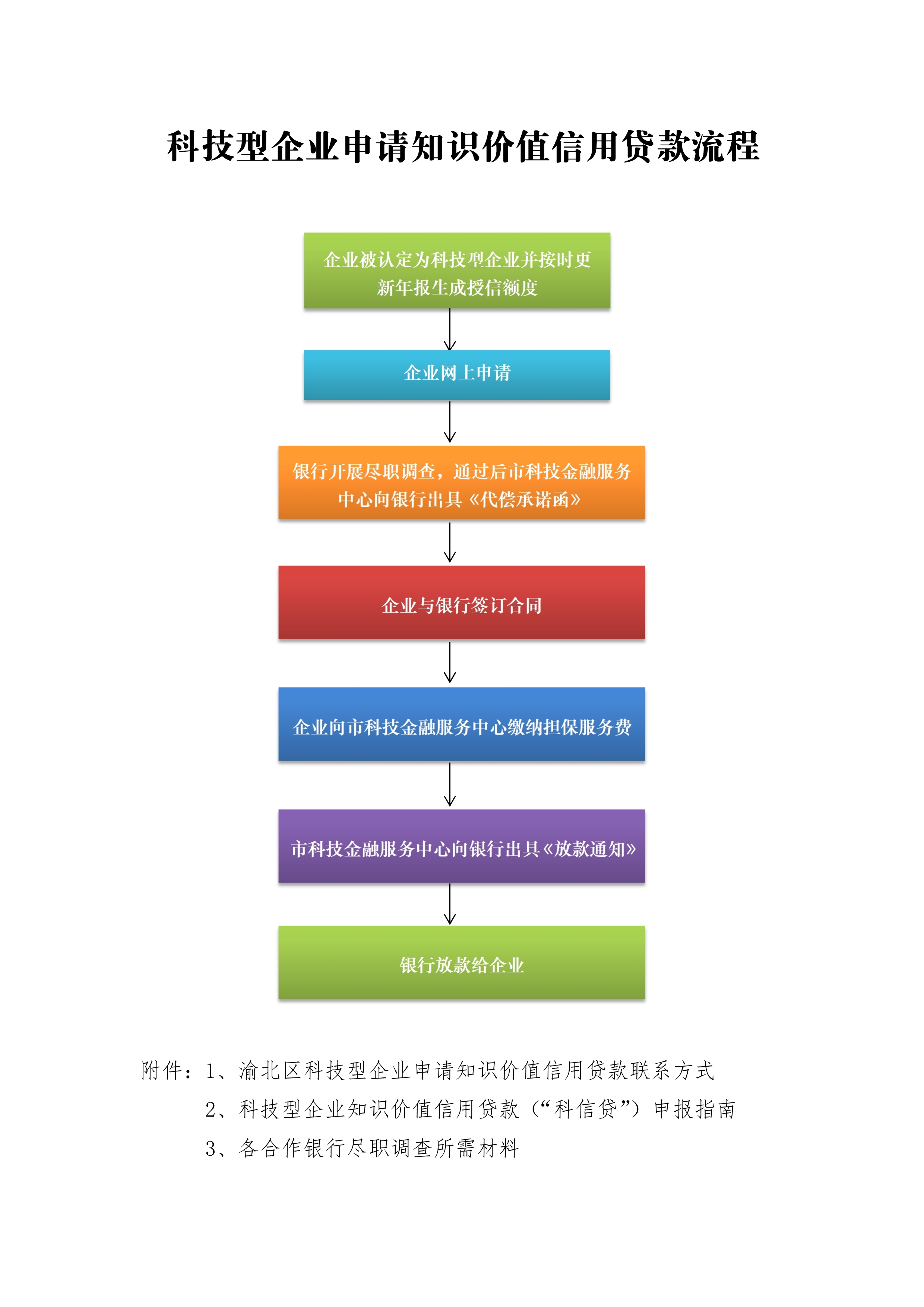 重庆市科技型企业申请知识价值信用贷款流程(图1)